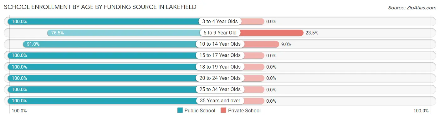 School Enrollment by Age by Funding Source in Lakefield