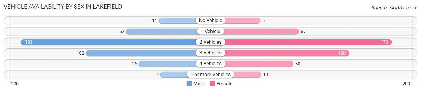 Vehicle Availability by Sex in Lakefield
