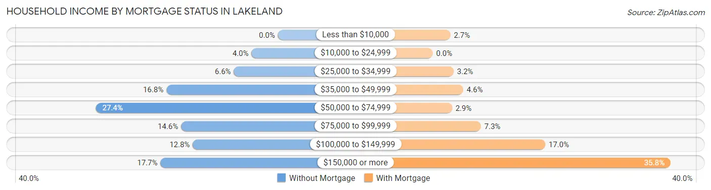 Household Income by Mortgage Status in Lakeland