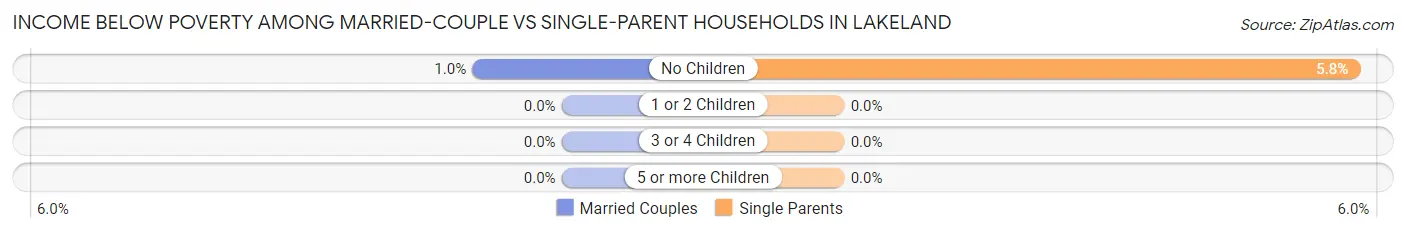 Income Below Poverty Among Married-Couple vs Single-Parent Households in Lakeland