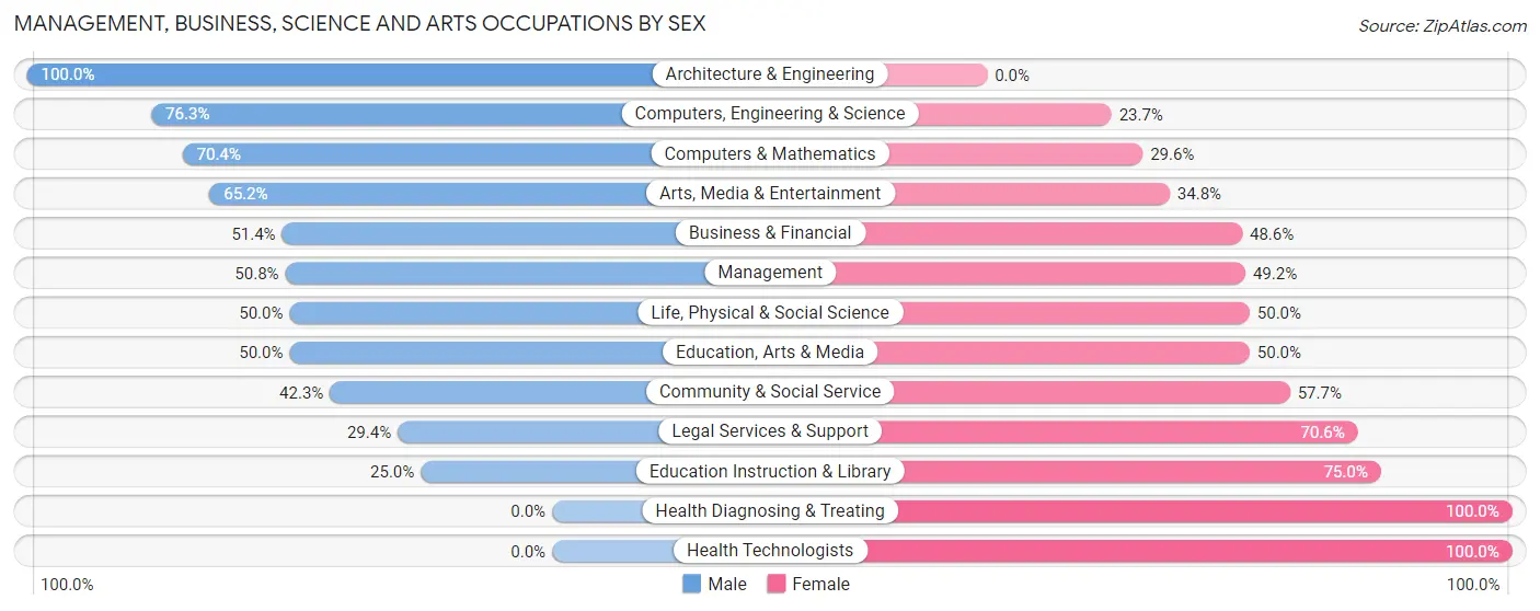 Management, Business, Science and Arts Occupations by Sex in Lakeland