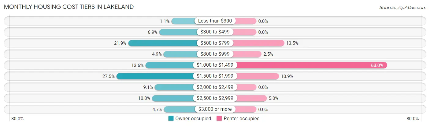 Monthly Housing Cost Tiers in Lakeland