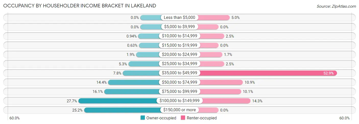 Occupancy by Householder Income Bracket in Lakeland