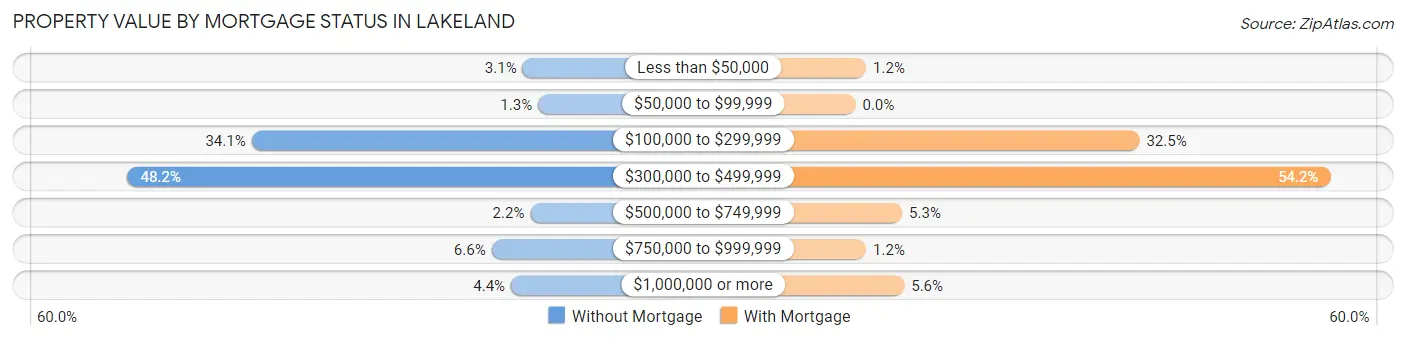 Property Value by Mortgage Status in Lakeland