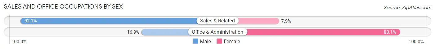 Sales and Office Occupations by Sex in Lakeland