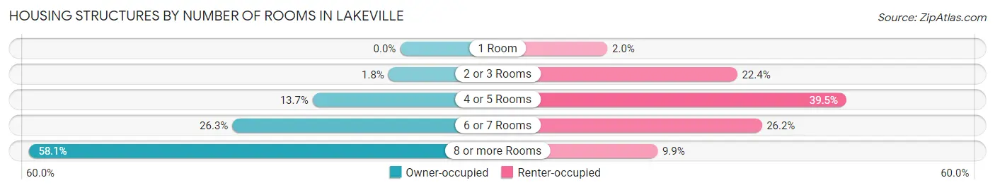 Housing Structures by Number of Rooms in Lakeville