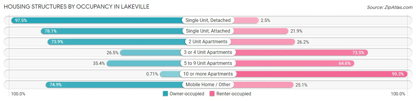 Housing Structures by Occupancy in Lakeville