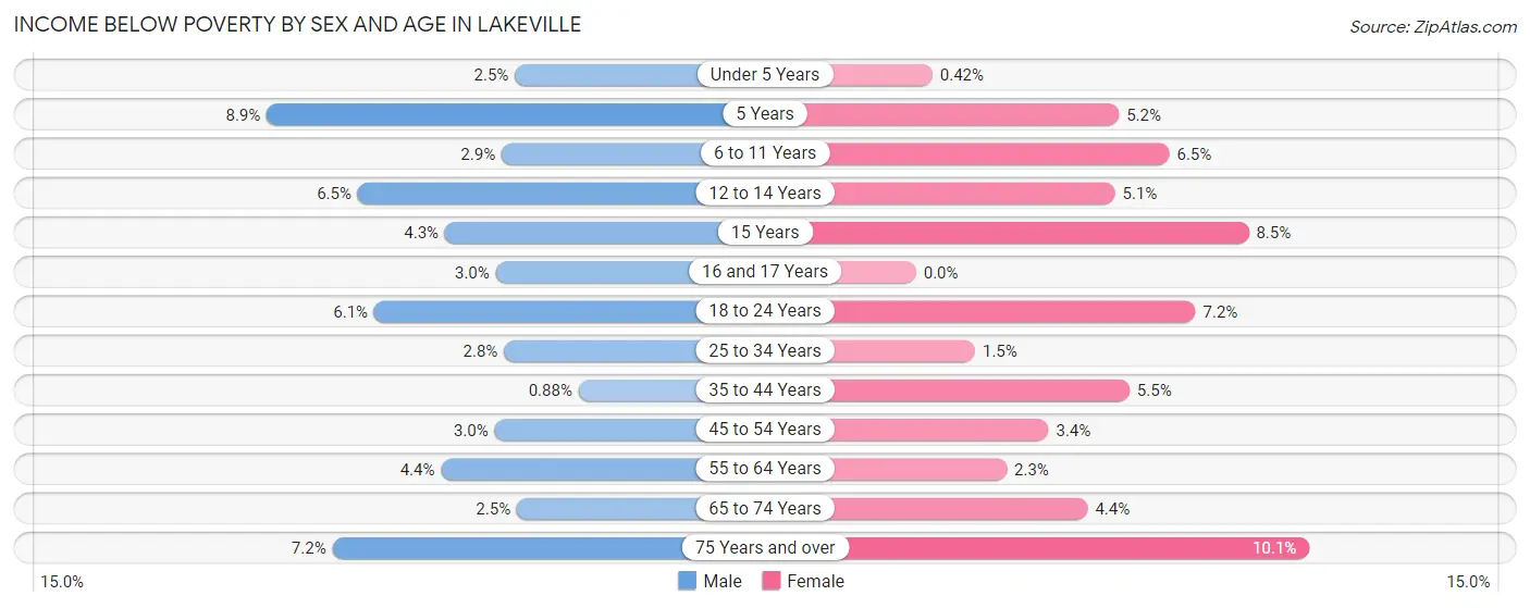 Income Below Poverty by Sex and Age in Lakeville