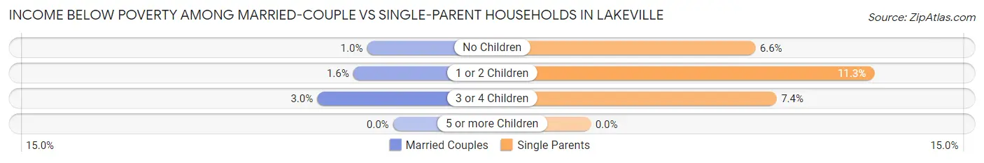 Income Below Poverty Among Married-Couple vs Single-Parent Households in Lakeville