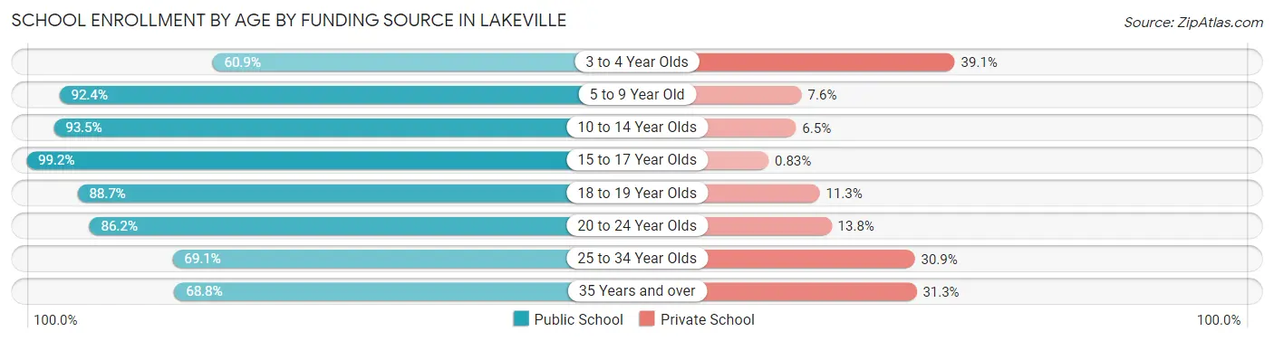 School Enrollment by Age by Funding Source in Lakeville