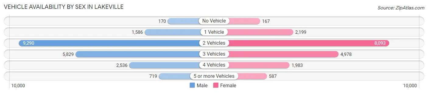 Vehicle Availability by Sex in Lakeville