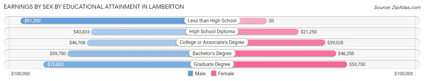 Earnings by Sex by Educational Attainment in Lamberton
