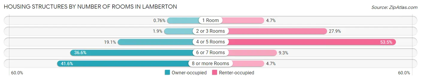 Housing Structures by Number of Rooms in Lamberton