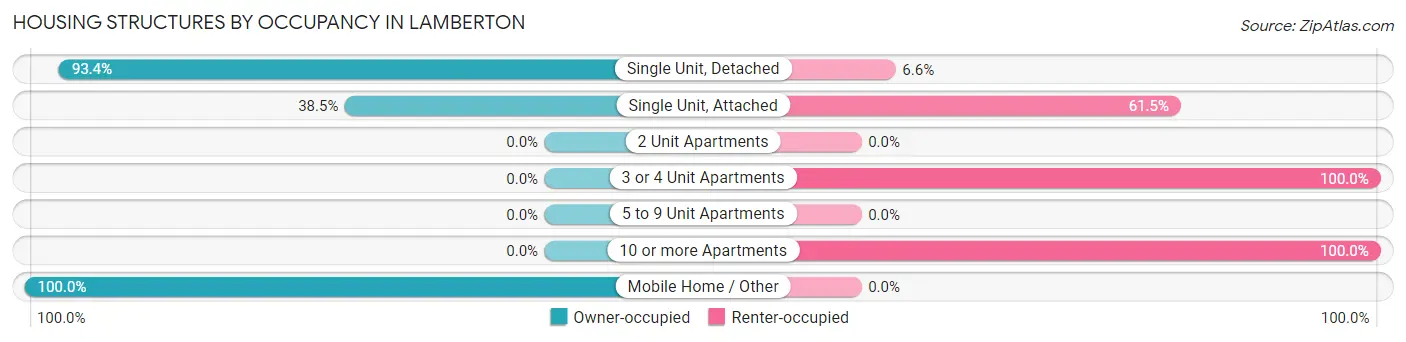 Housing Structures by Occupancy in Lamberton