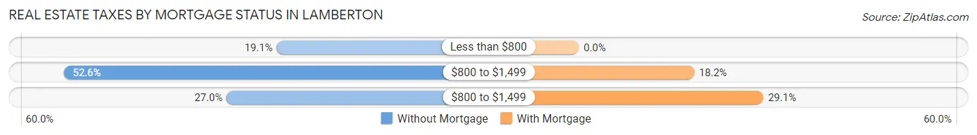 Real Estate Taxes by Mortgage Status in Lamberton