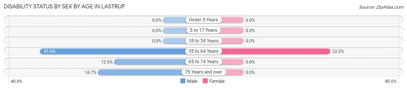Disability Status by Sex by Age in Lastrup