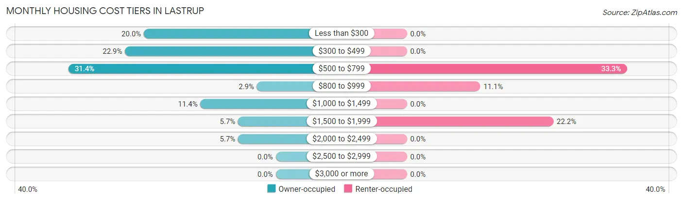 Monthly Housing Cost Tiers in Lastrup