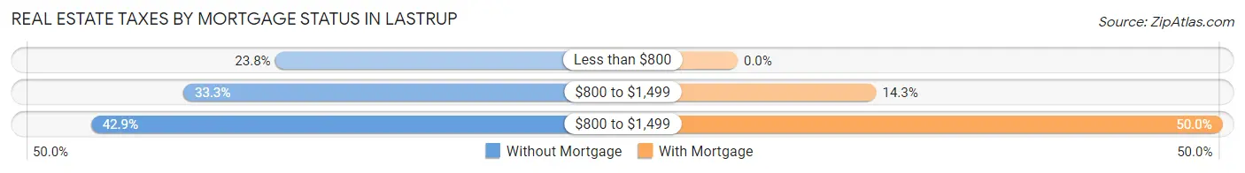 Real Estate Taxes by Mortgage Status in Lastrup