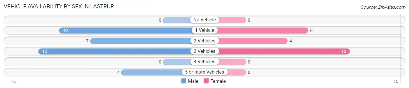 Vehicle Availability by Sex in Lastrup