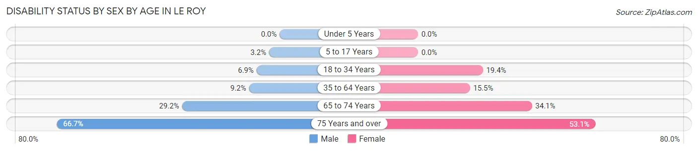 Disability Status by Sex by Age in Le Roy