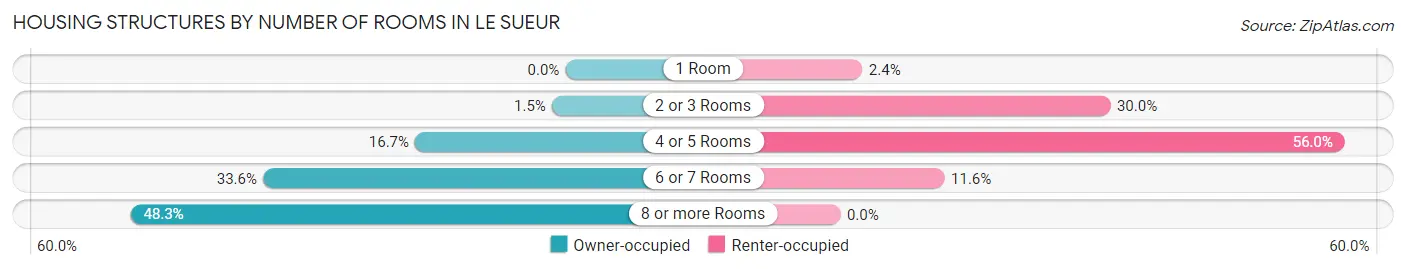 Housing Structures by Number of Rooms in Le Sueur