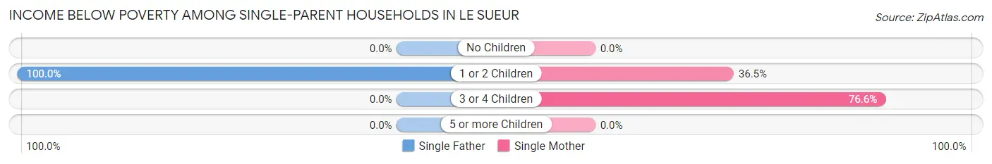 Income Below Poverty Among Single-Parent Households in Le Sueur