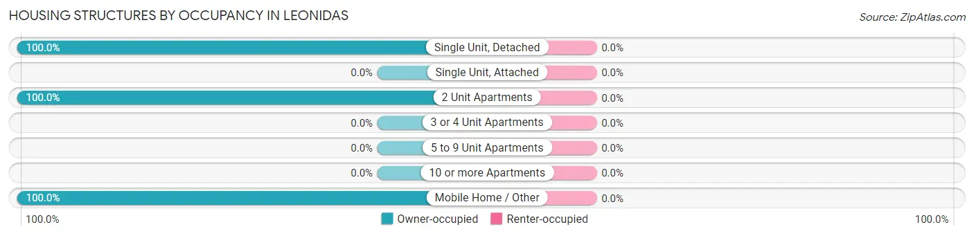 Housing Structures by Occupancy in Leonidas