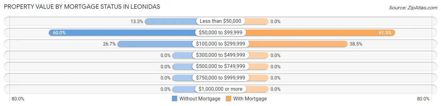 Property Value by Mortgage Status in Leonidas