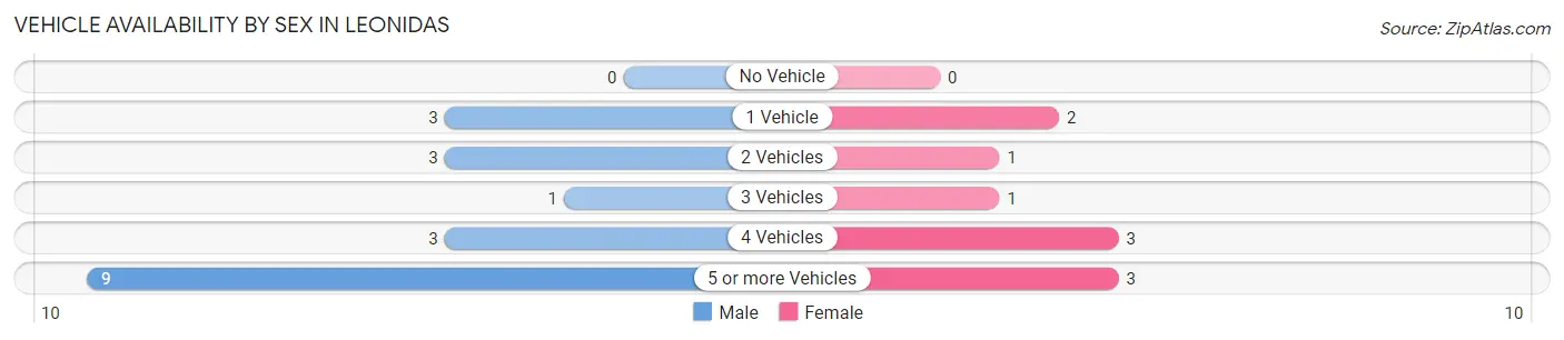 Vehicle Availability by Sex in Leonidas