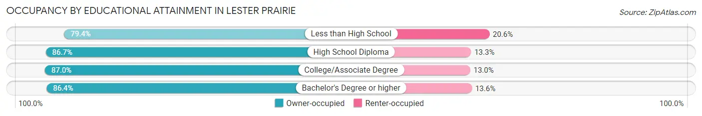 Occupancy by Educational Attainment in Lester Prairie