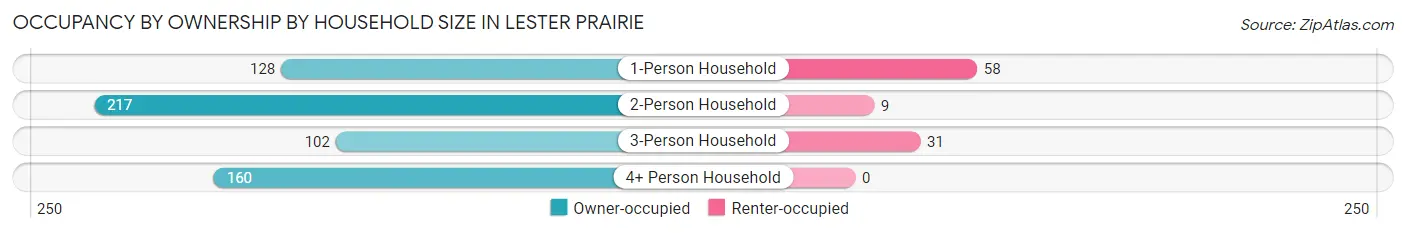 Occupancy by Ownership by Household Size in Lester Prairie