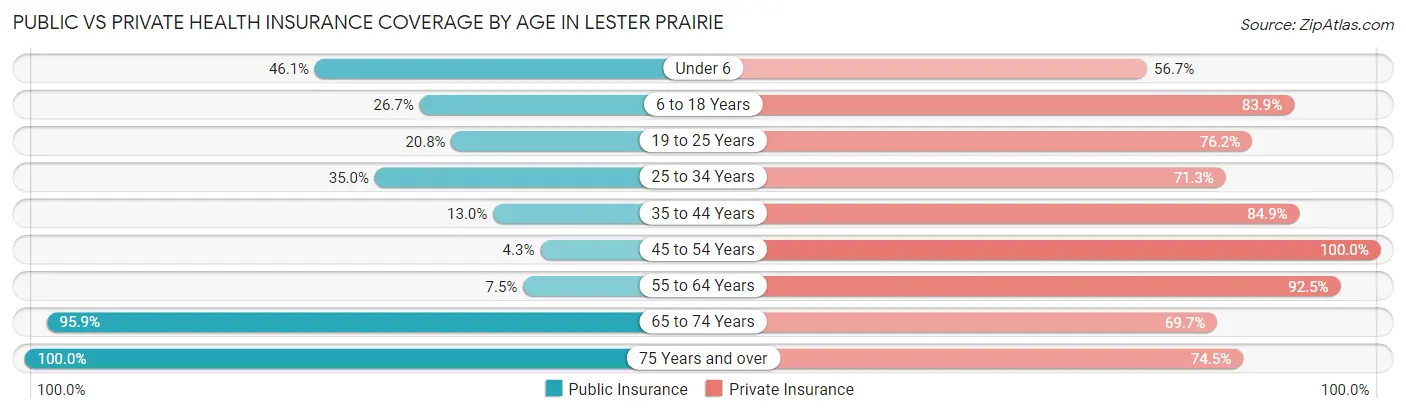 Public vs Private Health Insurance Coverage by Age in Lester Prairie