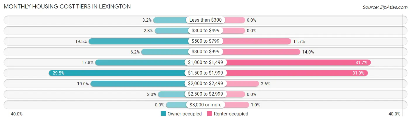 Monthly Housing Cost Tiers in Lexington