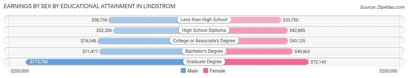 Earnings by Sex by Educational Attainment in Lindstrom