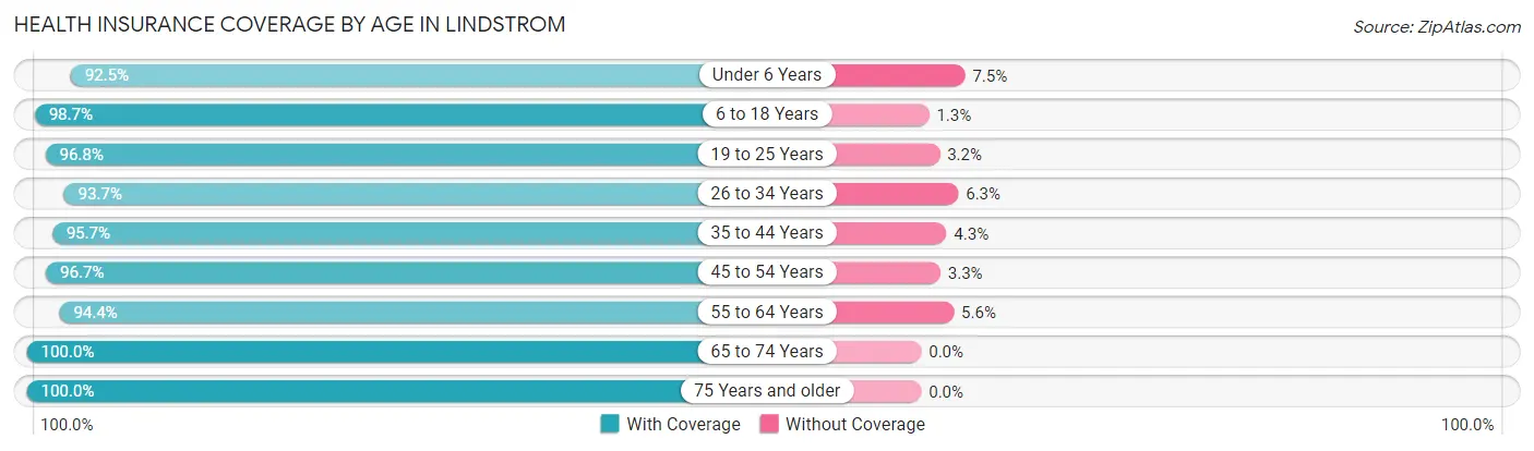 Health Insurance Coverage by Age in Lindstrom