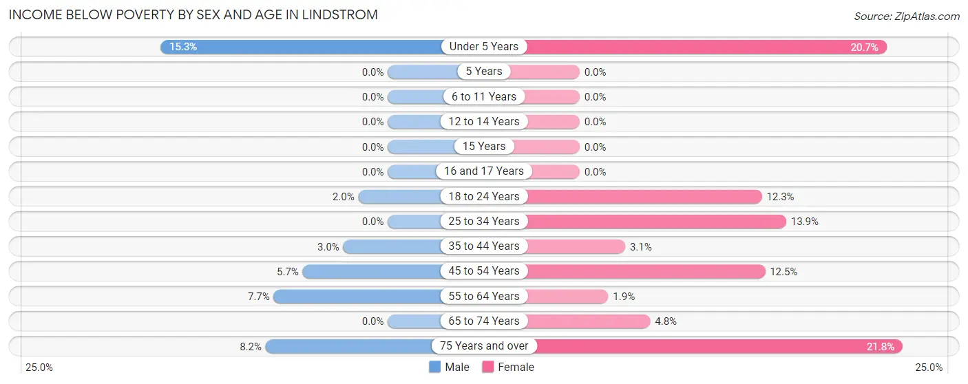 Income Below Poverty by Sex and Age in Lindstrom
