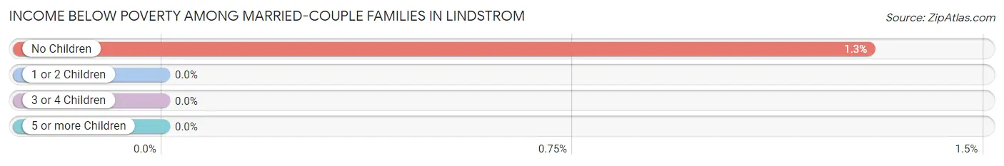 Income Below Poverty Among Married-Couple Families in Lindstrom