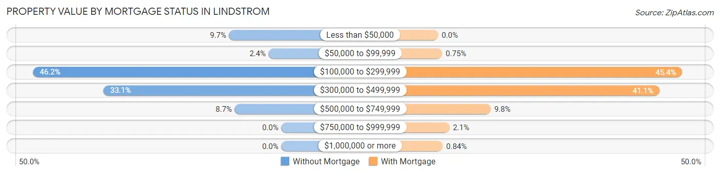 Property Value by Mortgage Status in Lindstrom