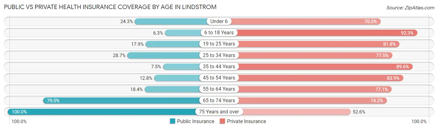 Public vs Private Health Insurance Coverage by Age in Lindstrom