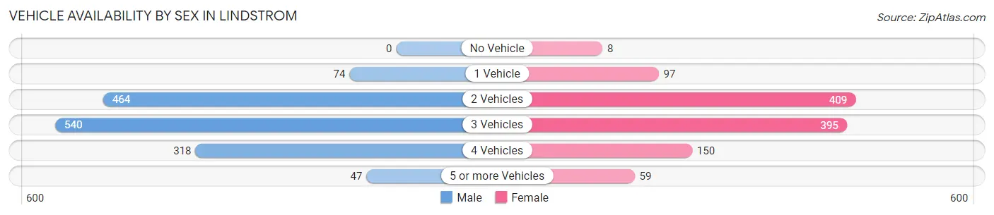 Vehicle Availability by Sex in Lindstrom