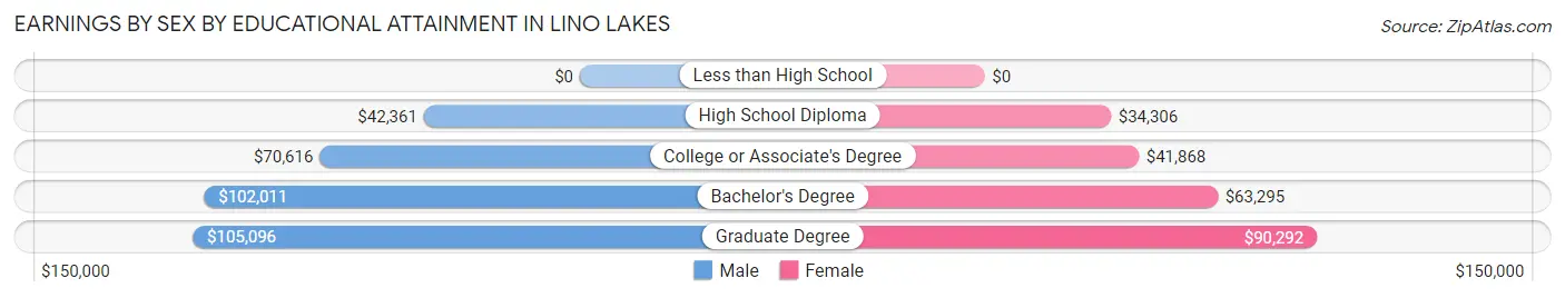 Earnings by Sex by Educational Attainment in Lino Lakes