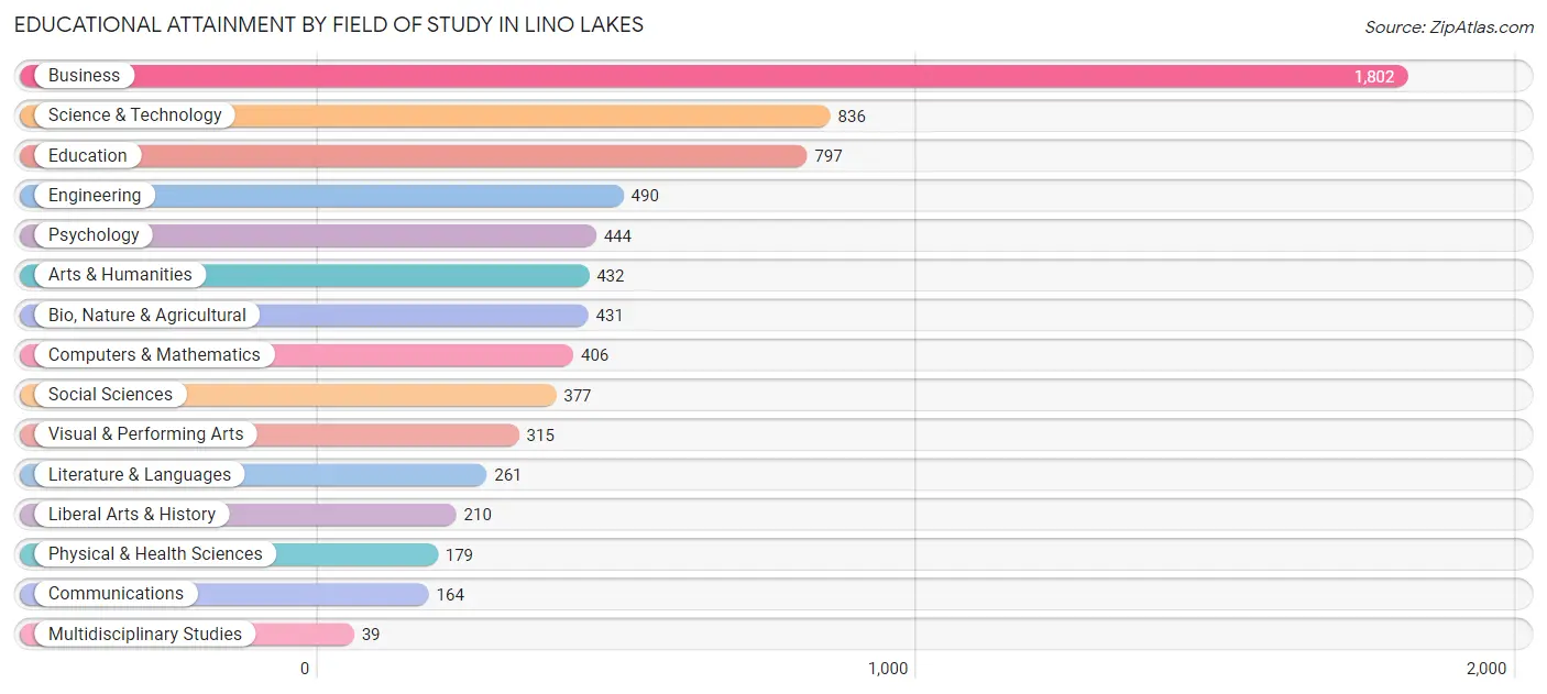 Educational Attainment by Field of Study in Lino Lakes