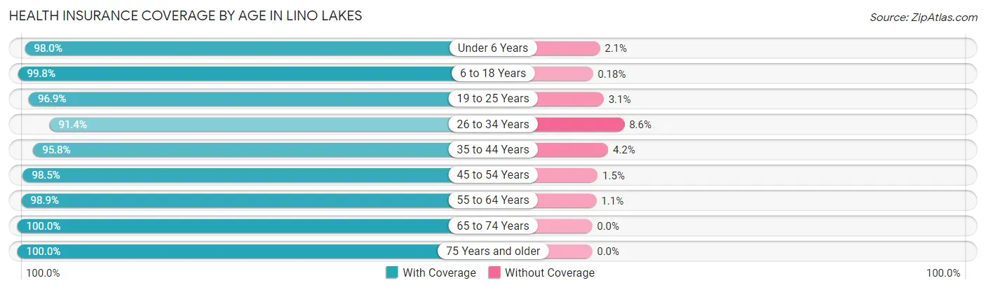 Health Insurance Coverage by Age in Lino Lakes
