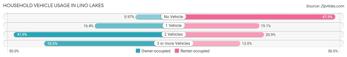 Household Vehicle Usage in Lino Lakes