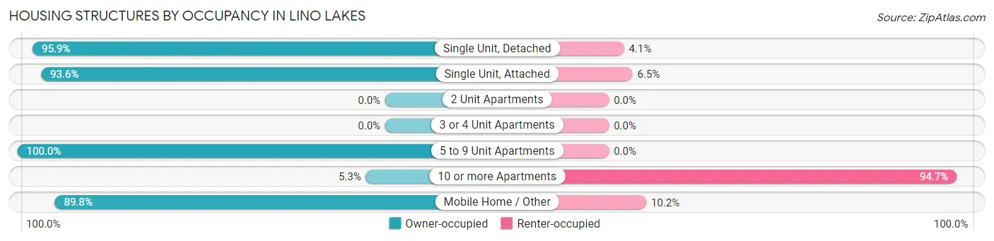 Housing Structures by Occupancy in Lino Lakes