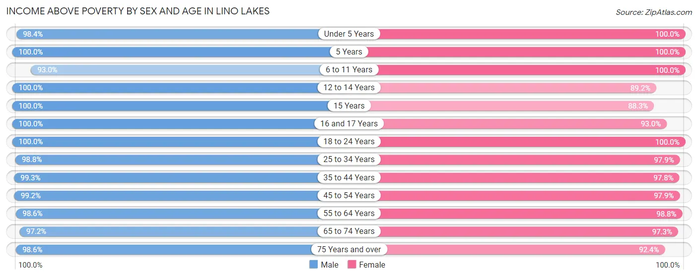 Income Above Poverty by Sex and Age in Lino Lakes