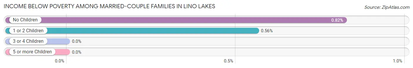 Income Below Poverty Among Married-Couple Families in Lino Lakes
