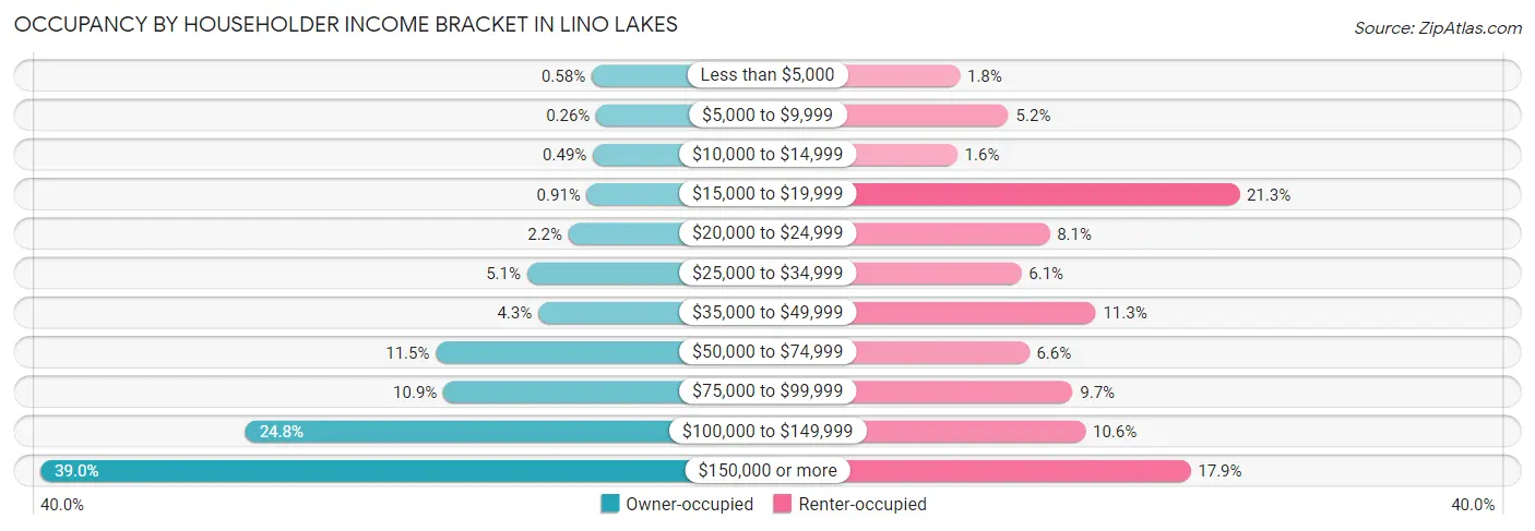 Occupancy by Householder Income Bracket in Lino Lakes