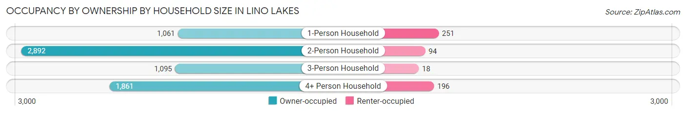 Occupancy by Ownership by Household Size in Lino Lakes