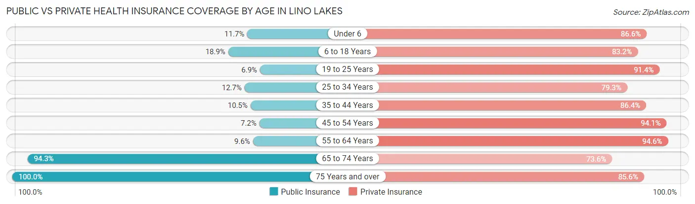 Public vs Private Health Insurance Coverage by Age in Lino Lakes